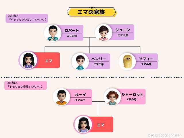 レゴフレンズ・エマの家族相関図