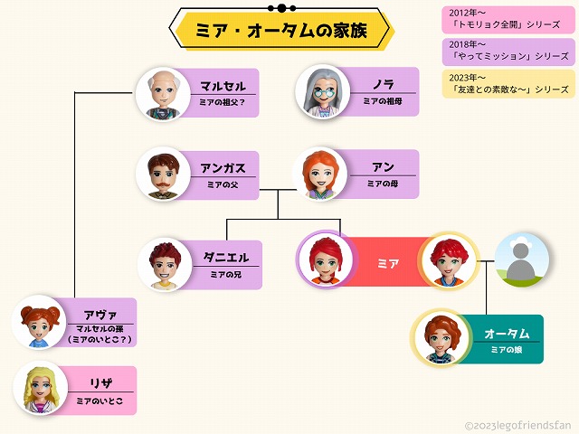 レゴフレンズ。ミアの家族相関図