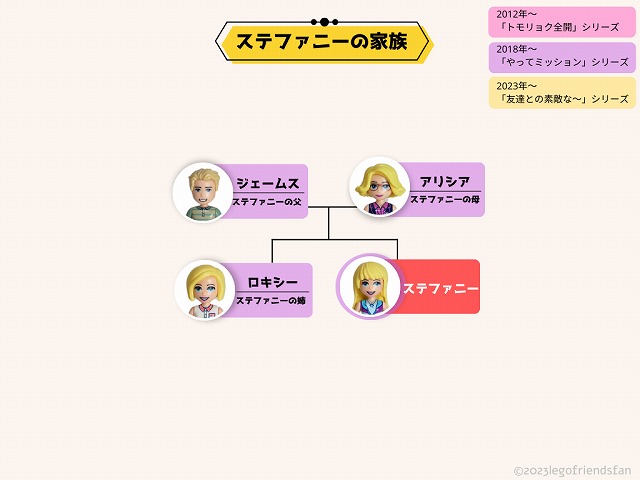 レゴフレンズ・ステファニーの家族相関図