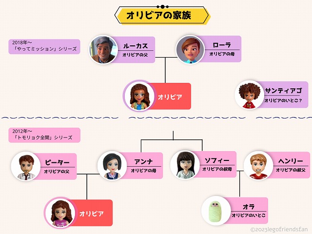 レゴフレンズ・オリビアの家族相関図