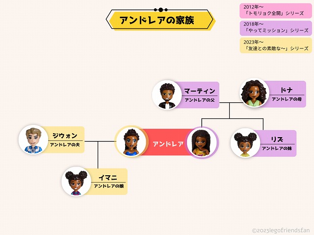 レゴフレンズ・アンドレアの家族相関図